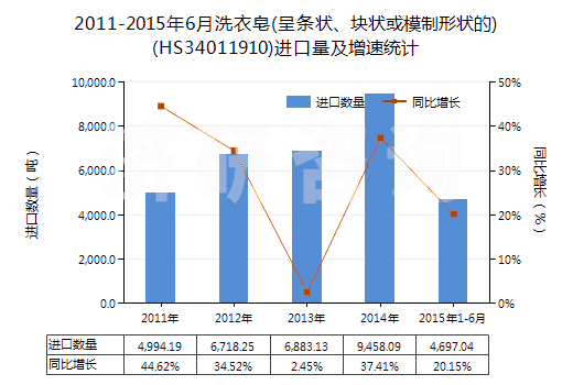2011-2015年6月洗衣皂(呈條狀、塊狀或模制形狀的)(HS34011910)進(jìn)口量及增速統(tǒng)計(jì)